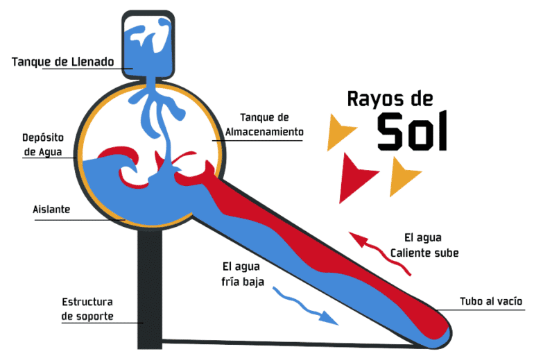 ¿Cómo funciona un calentador solar?